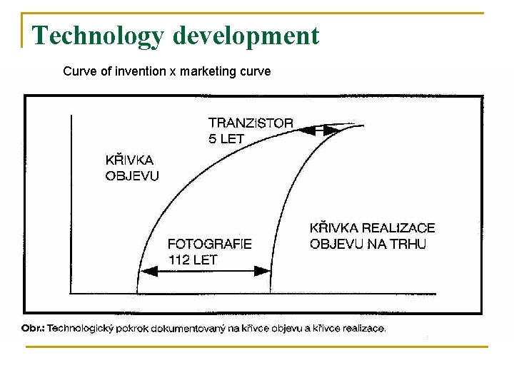 Technology development Curve of invention x marketing curve 