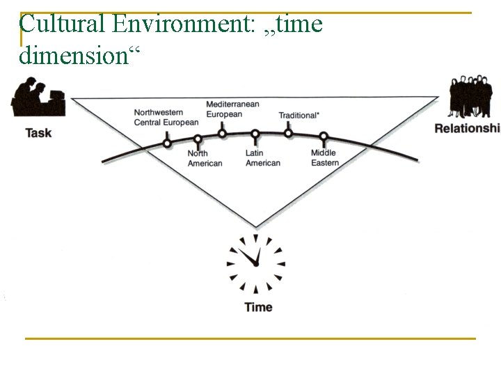 Cultural Environment: „time dimension“ 