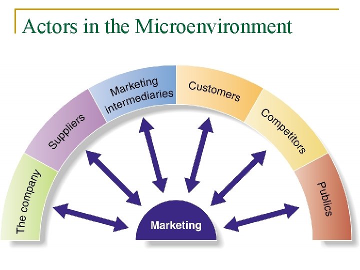 Actors in the Microenvironment 