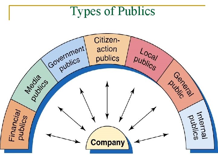 Types of Publics 