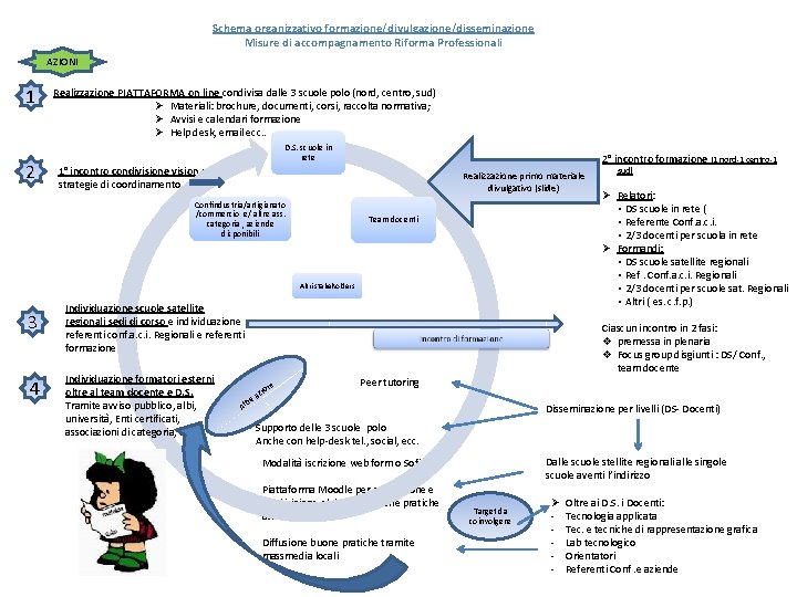 Schema organizzativo formazione/divulgazione/disseminazione Misure di accompagnamento Riforma Professionali AZIONI 1 2 Realizzazione PIATTAFORMA on