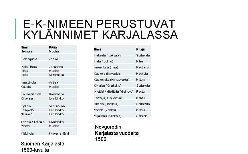 E-K-NIMEEN PERUSTUVAT KYLÄNNIMET KARJALASSA Nimi Heimala Pitäjä Muolaa Ihalempiälä Jääski Ihola / Ihala Ikiälä