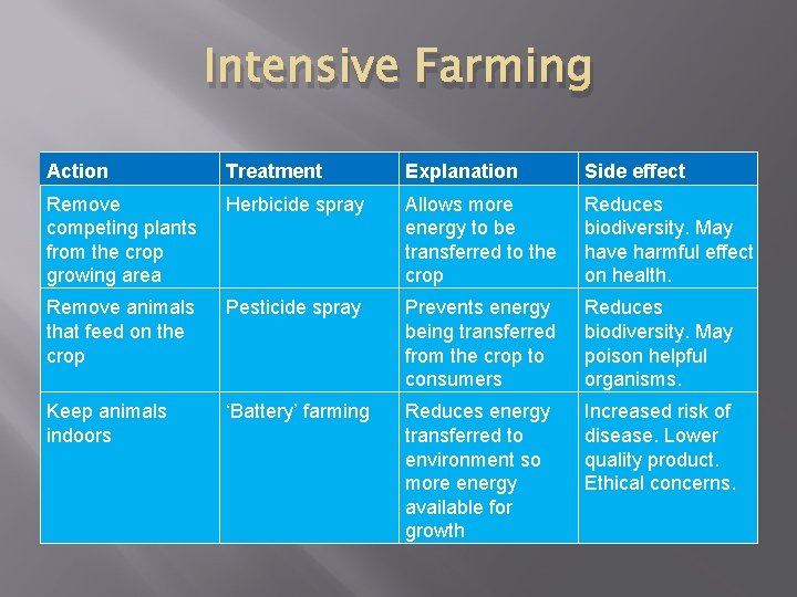 Intensive Farming Action Treatment Explanation Side effect Remove competing plants from the crop growing