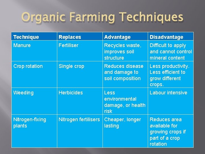 Organic Farming Techniques Technique Replaces Advantage Disadvantage Manure Fertiliser Recycles waste, improves soil structure
