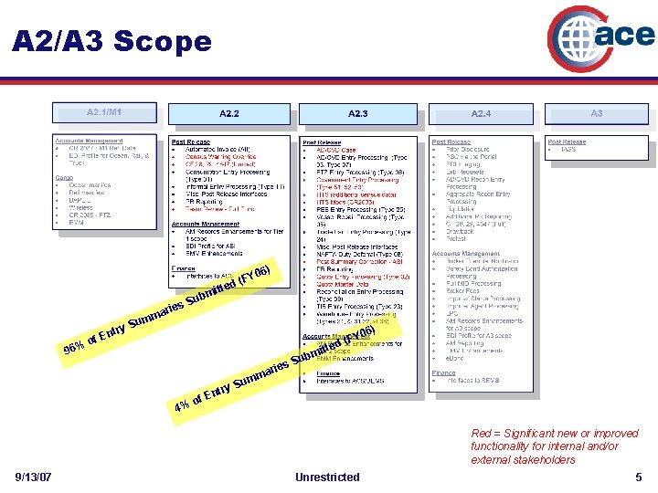 A 2/A 3 Scope 06) Y d (F itte ntry E f %o ries