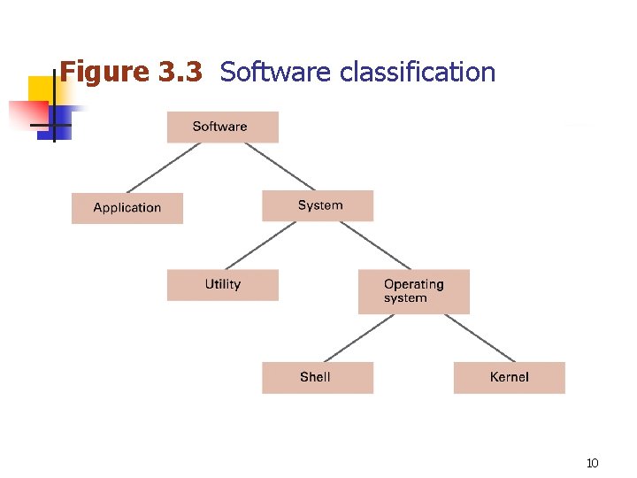 Figure 3. 3 Software classification 10 