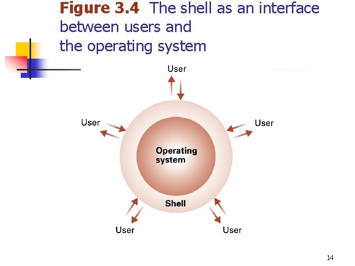 Figure 3. 4 The shell as an interface between users and the operating system