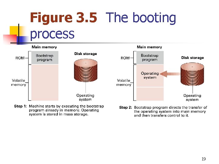 Figure 3. 5 The booting process 19 