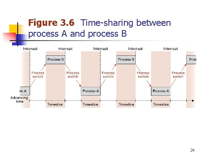 Figure 3. 6 Time-sharing between process A and process B 24 