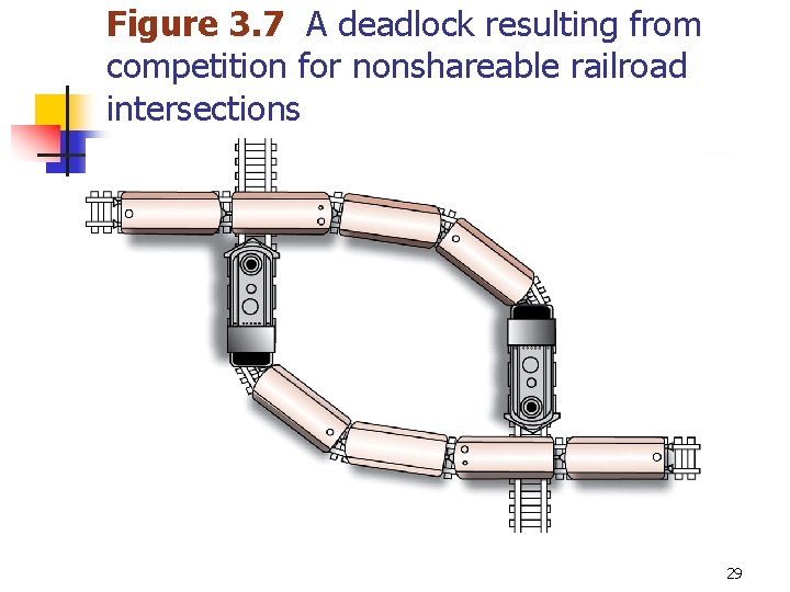 Figure 3. 7 A deadlock resulting from competition for nonshareable railroad intersections 29 