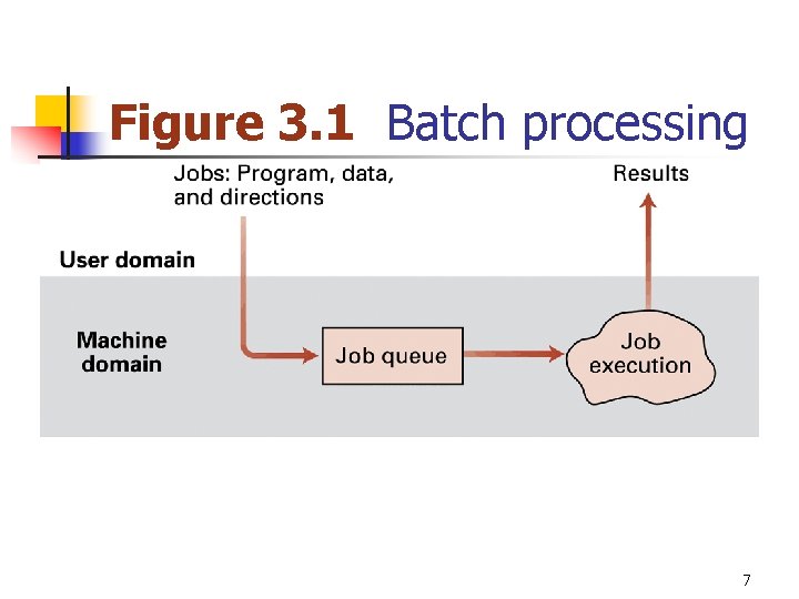 Figure 3. 1 Batch processing 7 