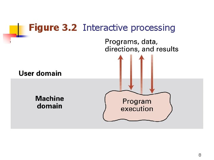 Figure 3. 2 Interactive processing 8 