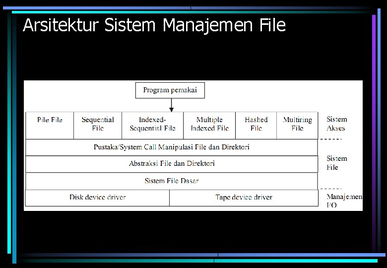 Arsitektur Sistem Manajemen File 