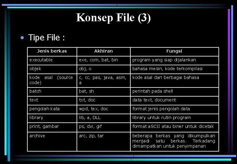 Konsep File (3) • Tipe File : Jenis berkas Akhiran Fungsi executable exe, com,