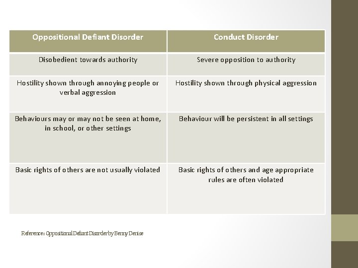 Oppositional Defiant Disorder Conduct Disorder Disobedient towards authority Severe opposition to authority Hostility shown