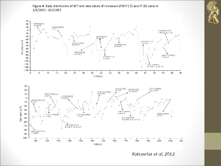 Figure 4. Daily distribution of DST and date labels of increased of NST (