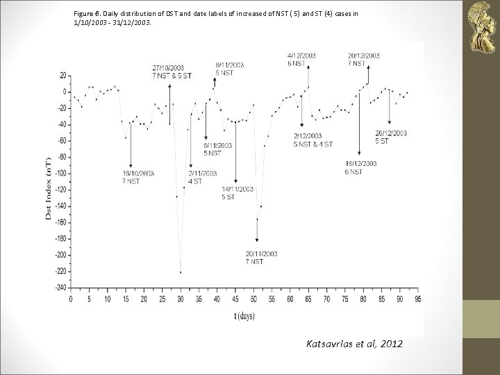 Figure 6. Daily distribution of DST and date labels of increased of NST (