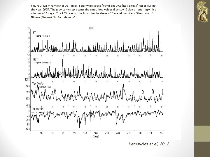 Figure 7. Daily number of DST index, solar wind speed (VSW) and ACS (NST