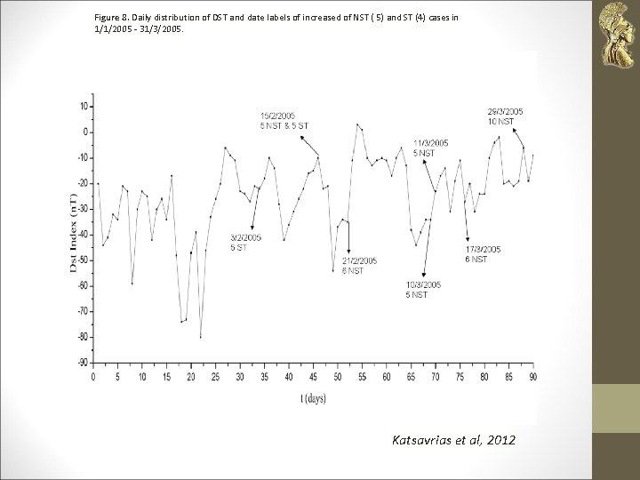 Figure 8. Daily distribution of DST and date labels of increased of NST (