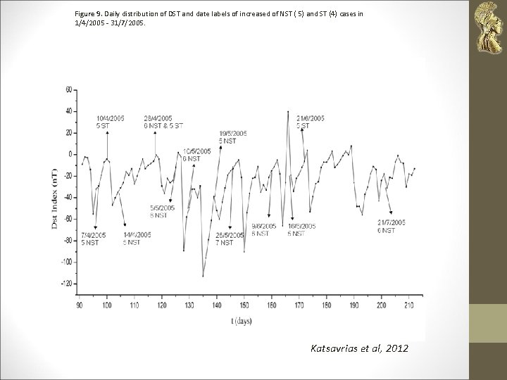 Figure 9. Daily distribution of DST and date labels of increased of NST (