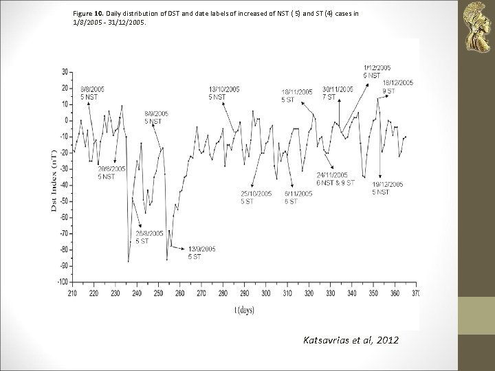 Figure 10. Daily distribution of DST and date labels of increased of NST (