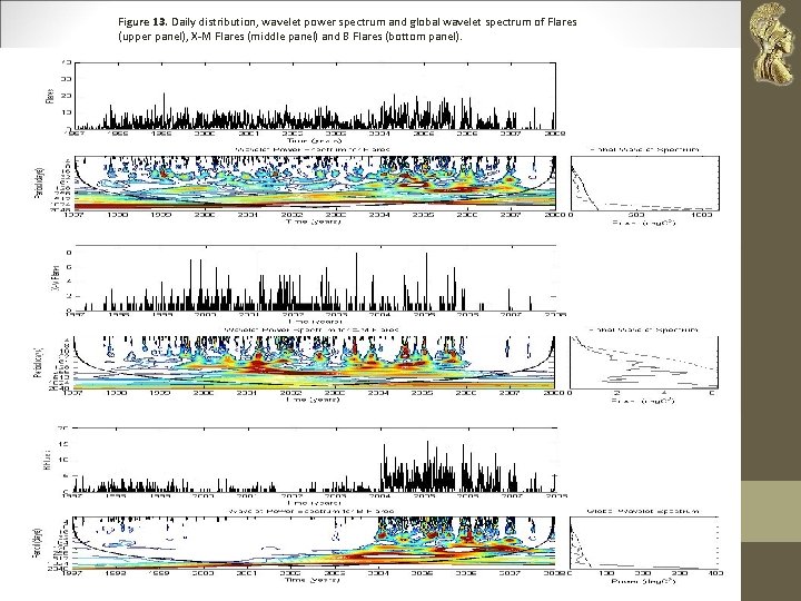 Figure 13. Daily distribution, wavelet power spectrum and global wavelet spectrum of Flares (upper