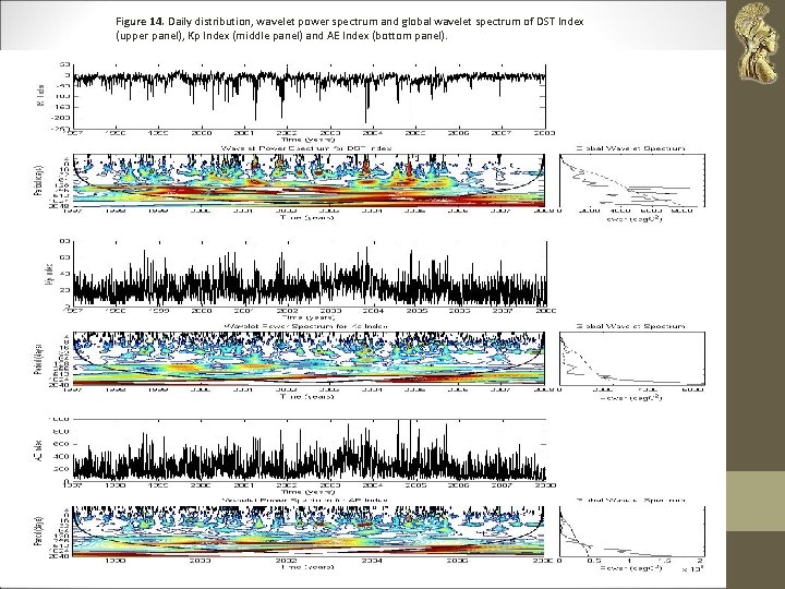 Figure 14. Daily distribution, wavelet power spectrum and global wavelet spectrum of DST Index