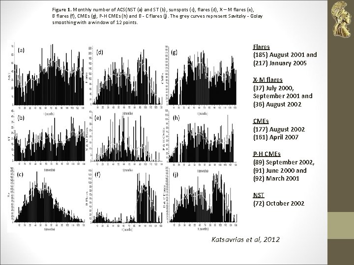 Figure 1. Monthly number of ACS{NST (a) and ST (b), sunspots (c), flares (d),