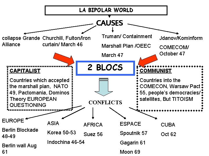 LA BIPOLAR WORLD CAUSES collapse Grande Churchill, Fulton/Iron Alliance curtain/ March 46 Truman/ Containment