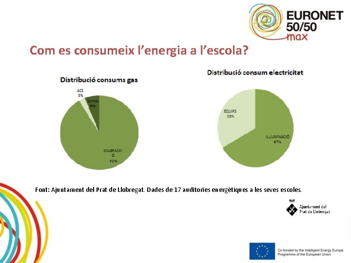 Com es consumeix l’energia a l’escola? Font: Ajuntament del Prat de Llobregat. Dades de
