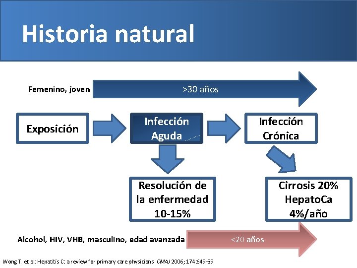 Historia natural Femenino, joven Exposición >30 años Infección Aguda Infección Crónica Resolución de la