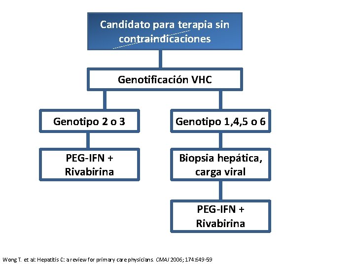 Candidato para terapia sin contraindicaciones Genotificación VHC Genotipo 2 o 3 Genotipo 1, 4,