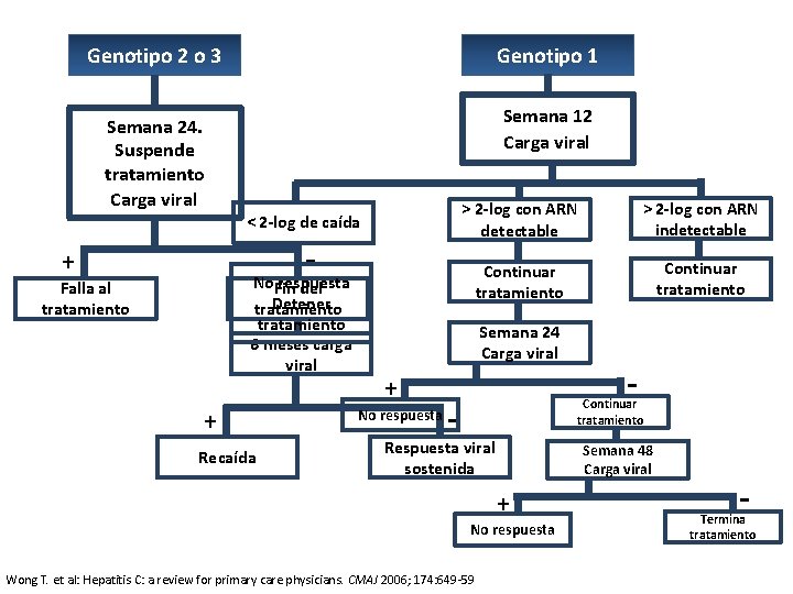 Genotipo 2 o 3 Semana 24. Suspende tratamiento Carga viral 1 Genotipo 1 Semana