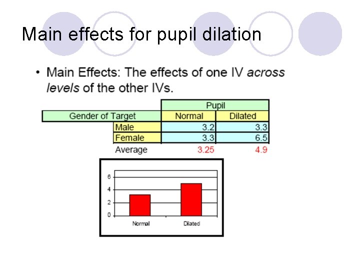 Main effects for pupil dilation 