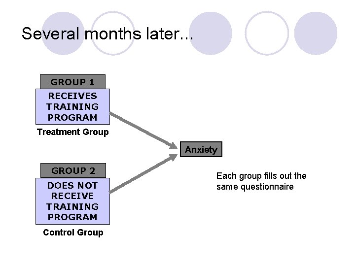 Several months later… GROUP 1 RECEIVES TRAINING PROGRAM Treatment Group Anxiety GROUP 2 DOES