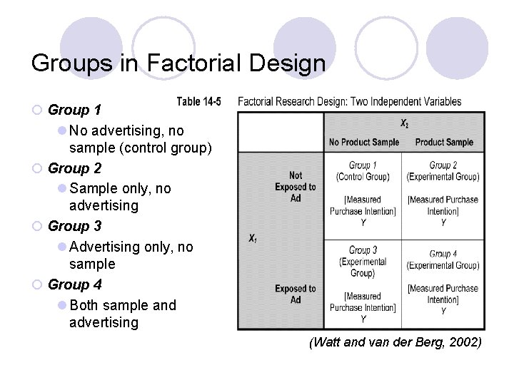 Groups in Factorial Design ¡ Group 1 l No advertising, no sample (control group)