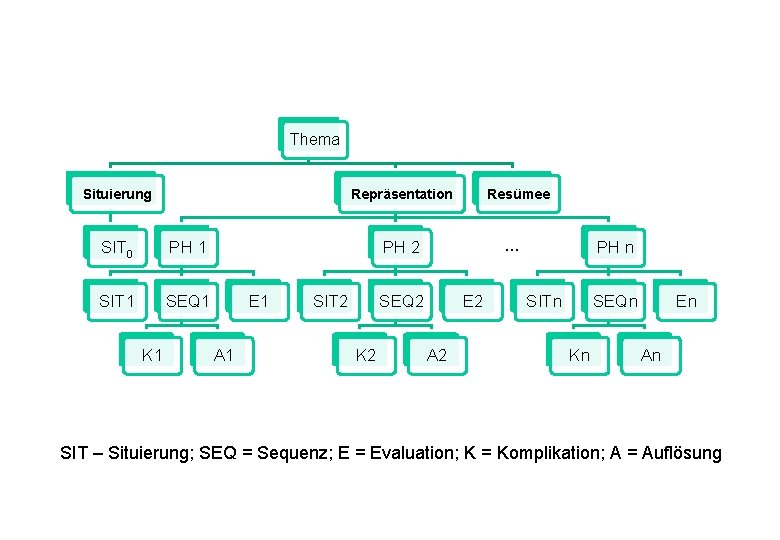 Thema Situierung Repräsentation SIT 0 PH 1 SIT 1 SEQ 1 K 1 Resümee