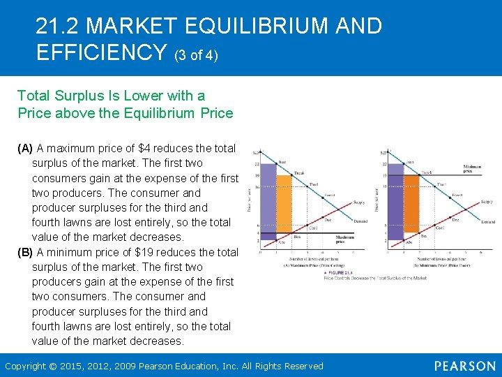 21. 2 MARKET EQUILIBRIUM AND EFFICIENCY (3 of 4) Total Surplus Is Lower with
