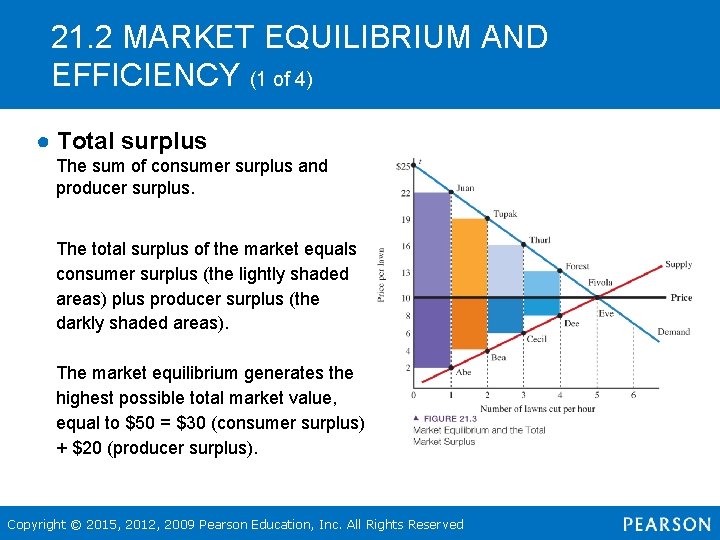 21. 2 MARKET EQUILIBRIUM AND EFFICIENCY (1 of 4) ● Total surplus The sum