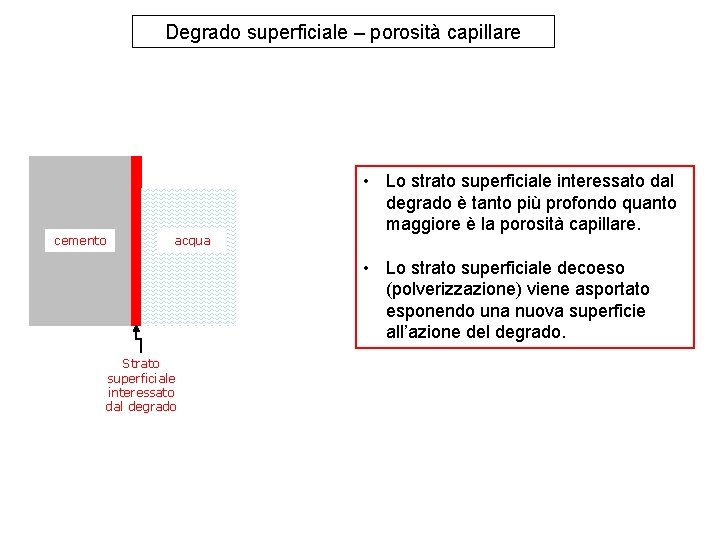 Degrado superficiale – porosità capillare cemento acqua • Lo strato superficiale interessato dal degrado