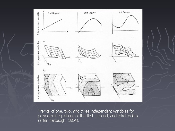 Trends of one, two, and three independent variables for polynomial equations of the first,