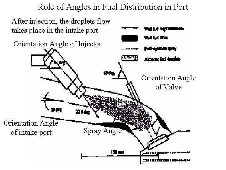 Role of Angles in Fuel Distribution in Port After injection, the droplets flow takes