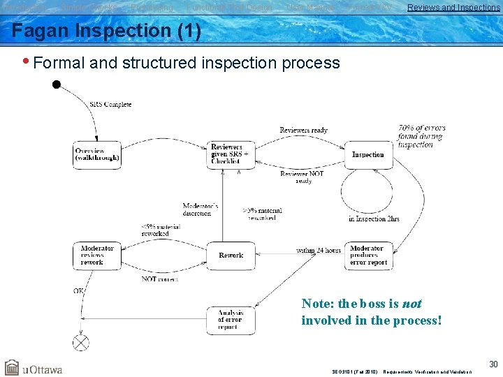 Introduction Simple Checks Prototyping Functional Test Design User Manual Formal V&V Reviews and Inspections