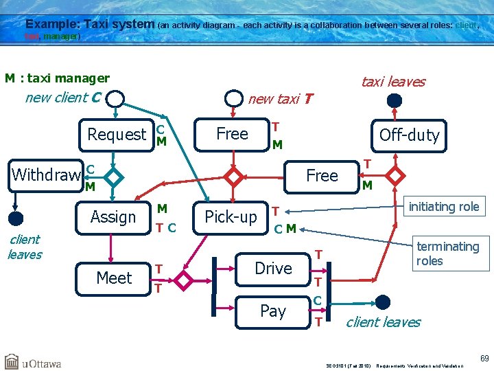 Example: Taxi system (an activity diagram - each activity is a collaboration between several