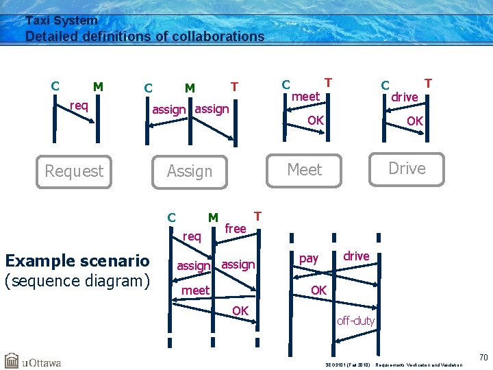 Taxi System Detailed definitions of collaborations C M req Request assign Assign M C