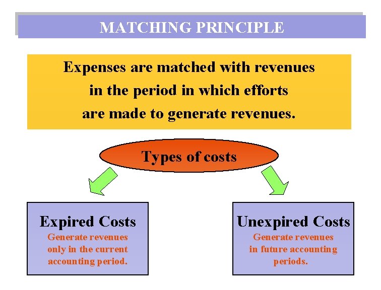 MATCHING PRINCIPLE Expenses are matched with revenues in the period in which efforts are