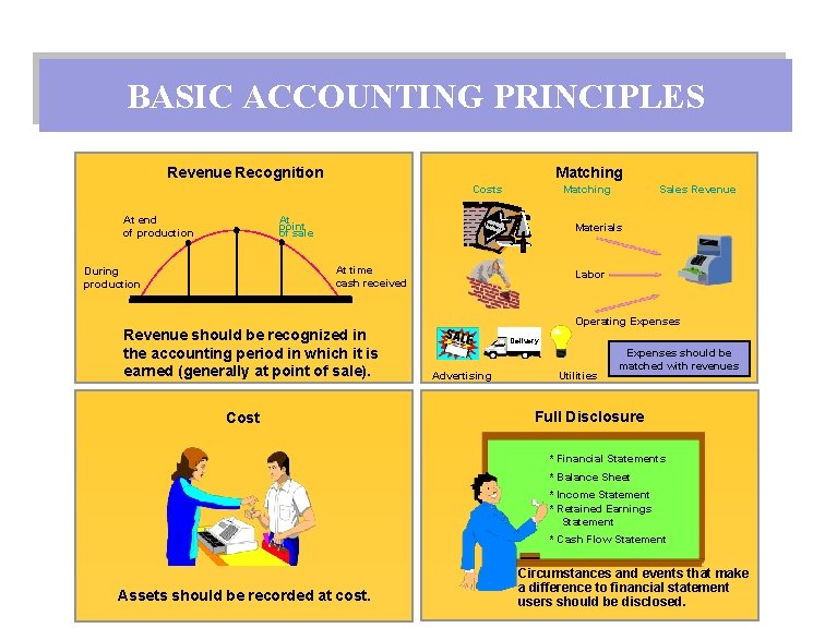 BASIC ACCOUNTING PRINCIPLES Matching Revenue Recognition Costs At end of production At point of