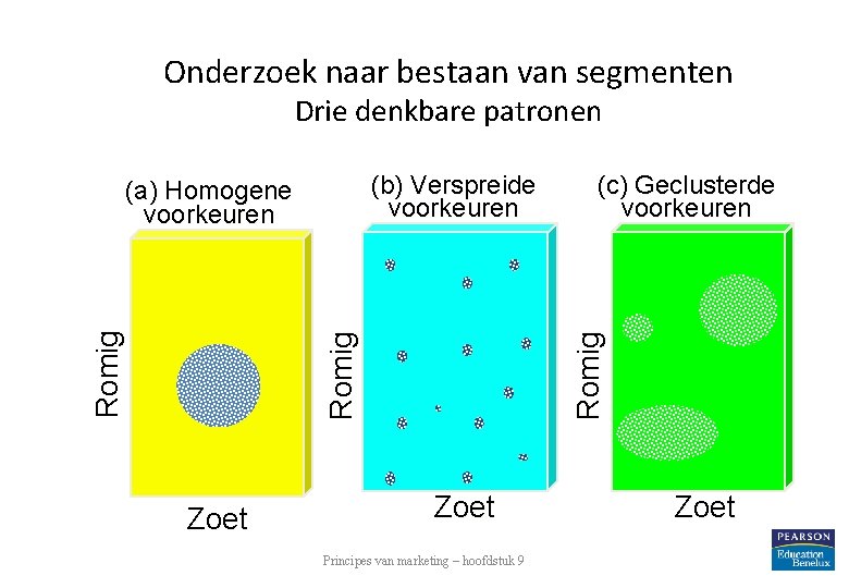 Onderzoek naar bestaan van segmenten Drie denkbare patronen Romig Zoet (c) Geclusterde voorkeuren Romig