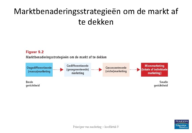 Marktbenaderingsstrategieën om de markt af te dekken Principes van marketing – hoofdstuk 9 