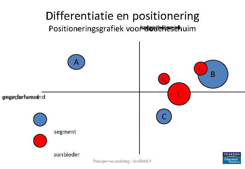 Differentiatie en positionering laagschuimend Positioneringsgrafiek voorhoogschuimend doucheschuim A I 2 I 3 I 1